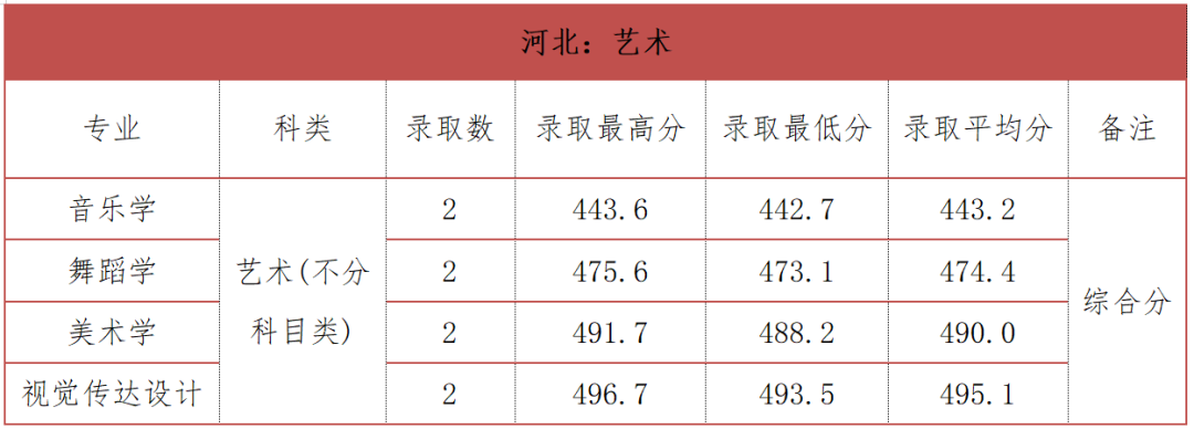 2024年榆林学院音乐舞蹈类录取情况汇总（截至7.21）