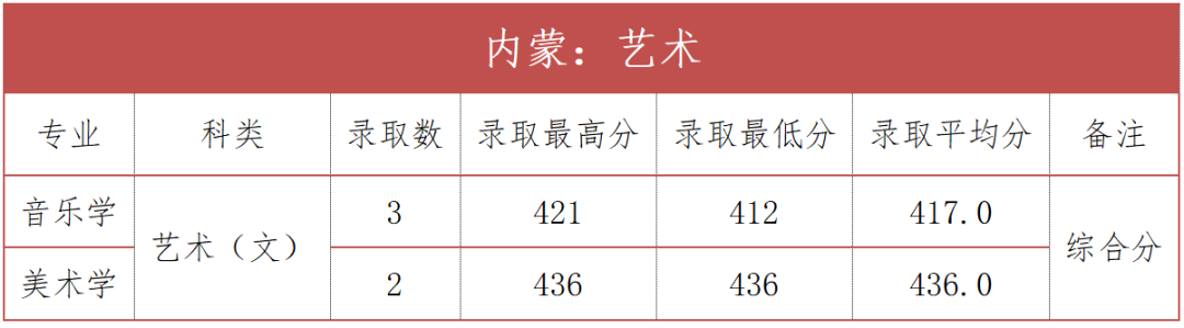 2024年榆林学院音乐舞蹈类录取情况汇总（截至7.21）