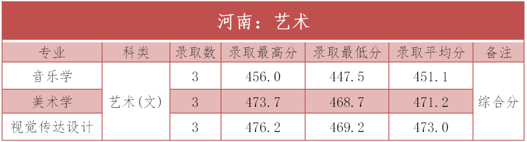 2024年榆林学院音乐舞蹈类录取情况汇总（截至7.21）