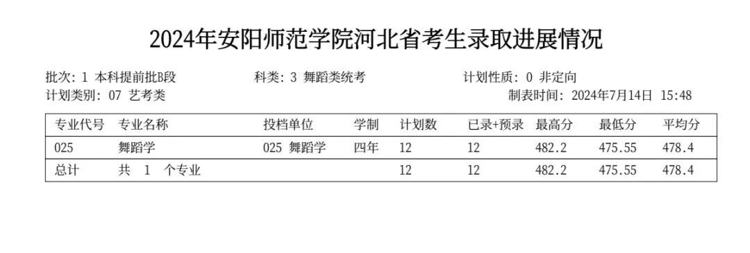 2024年安阳师范学院音乐舞蹈类本科录取进度（截至7月24日）