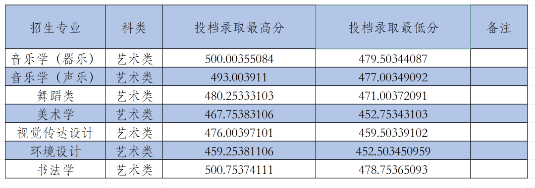 2024年咸阳师范学院音乐舞蹈类招生录取简报