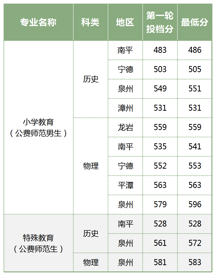 2024年泉州师范学院音乐舞蹈类等本科招生录取进度及录取分数线
