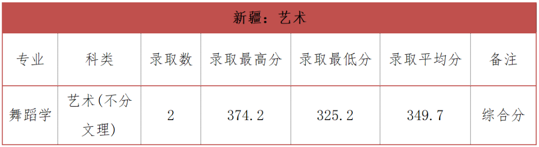 2024年榆林学院音乐舞蹈类录取情况汇总（截至7.21）