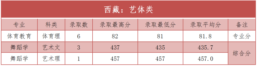 2024年榆林学院音乐舞蹈类录取情况汇总（截至7.21）