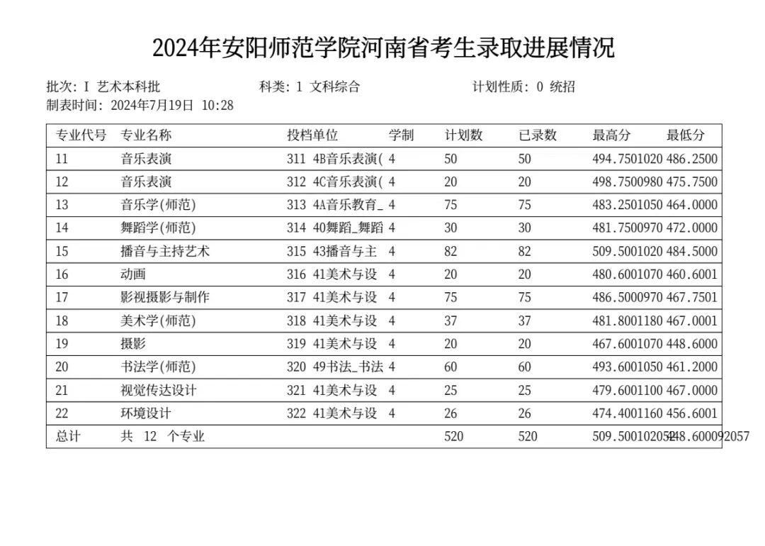 2024年安阳师范学院音乐舞蹈类本科录取进度（截至7月24日）