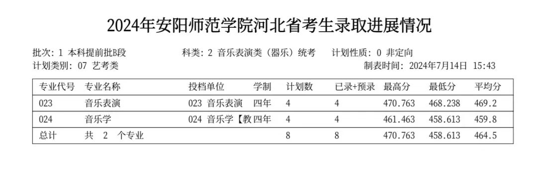 2024年安阳师范学院音乐舞蹈类本科录取进度（截至7月24日）
