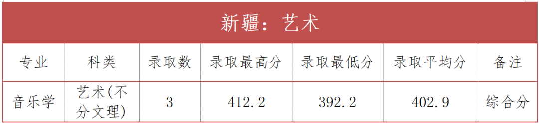2024年榆林学院音乐舞蹈类录取情况汇总（截至7.21）