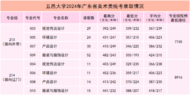 2024年五邑大学舞蹈类专业本科批次录取结果可查（截至7.21）