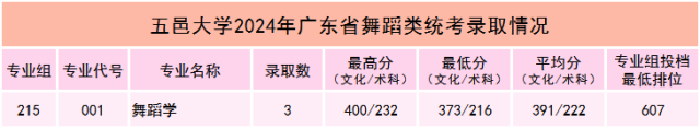 2024年五邑大学舞蹈类专业本科批次录取结果可查（截至7.21）