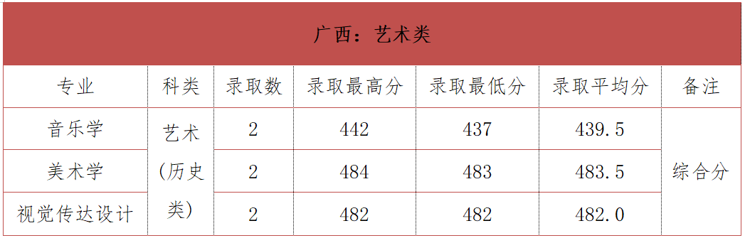 2024年榆林学院音乐舞蹈类录取情况汇总（截至7.21）