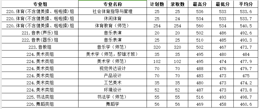 2024年肇庆学院音乐舞蹈类广东省及省外录取情况公布（更新至7月22日）