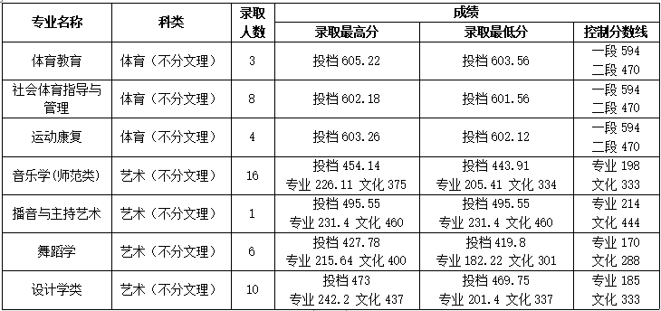 2024年桂林學(xué)院音樂舞蹈類專業(yè)錄取情況公布（截至7.23）