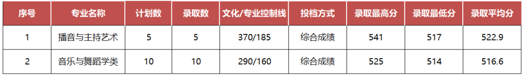 2024年山东青年政治学院舞蹈类专业各省录取结果公告（截至7.21日）