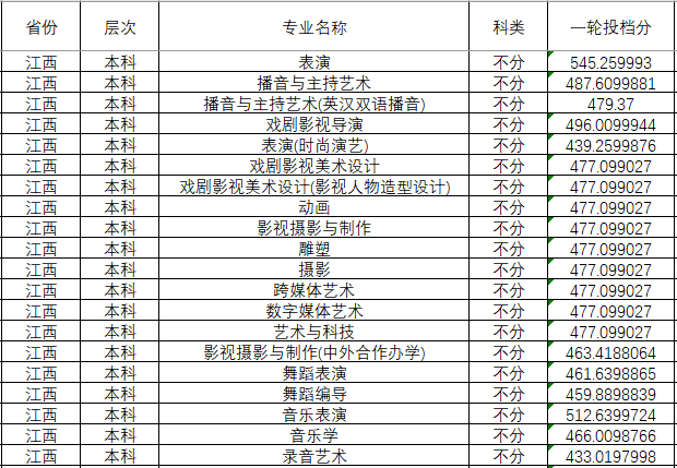 2024年四川傳媒學(xué)院分省音樂舞蹈類本科專業(yè)投檔成績