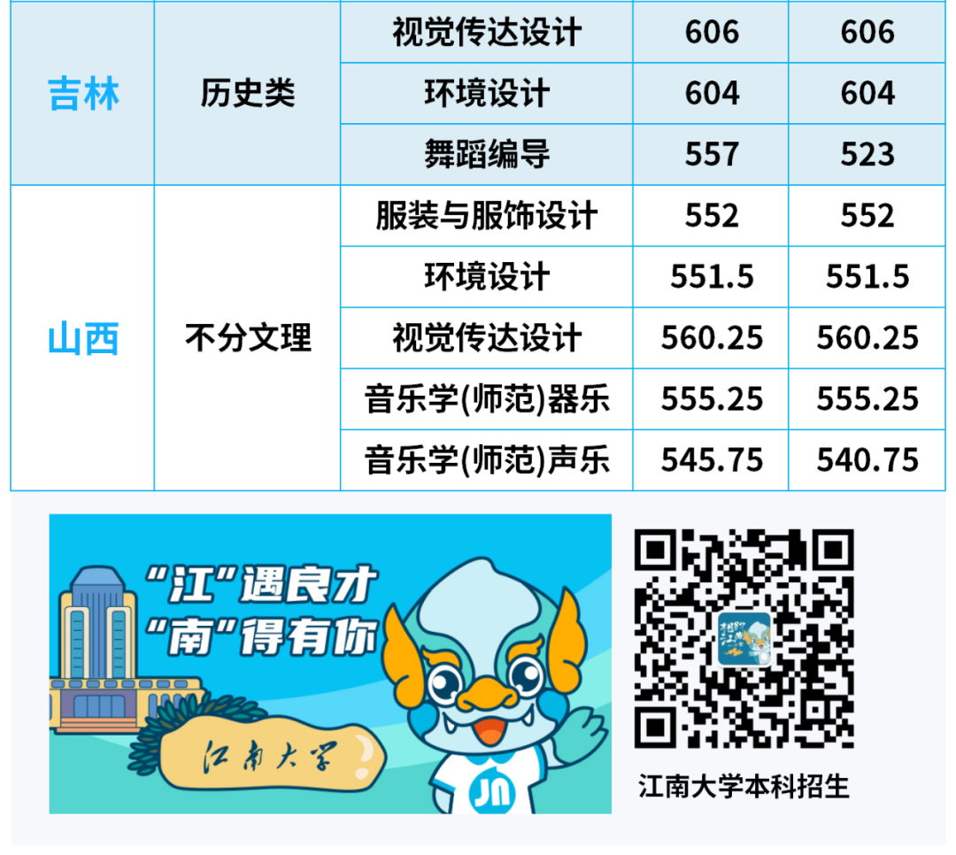 2024年江南大学音乐舞蹈类等专业各省高考录取分数线