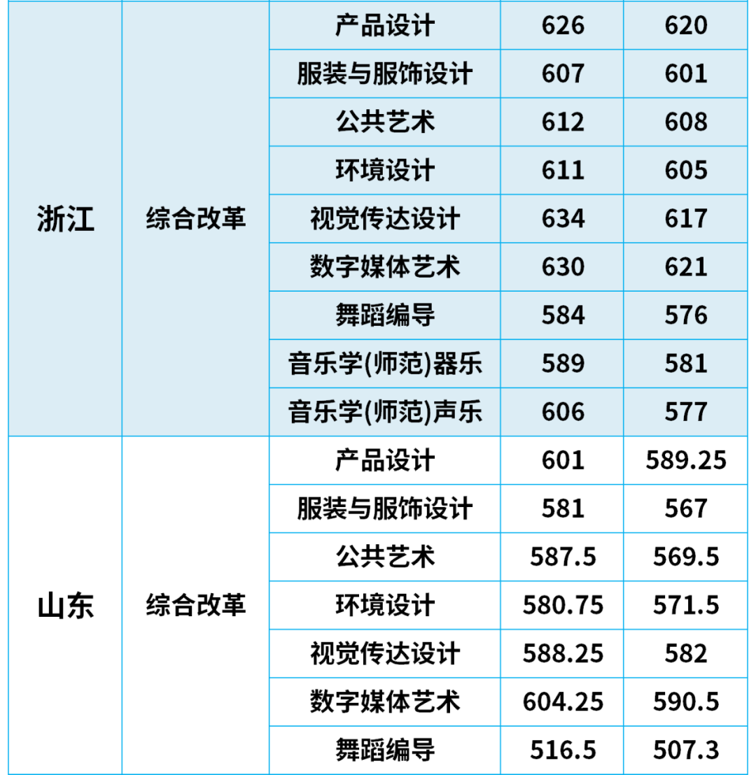 2024年江南大学音乐舞蹈类等专业各省高考录取分数线