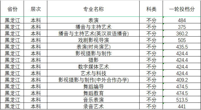 2024年四川傳媒學(xué)院分省音樂舞蹈類本科專業(yè)投檔成績