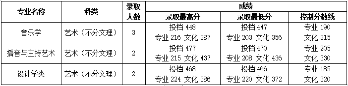 2024年桂林學(xué)院音樂舞蹈類專業(yè)錄取情況公布（截至7.23）