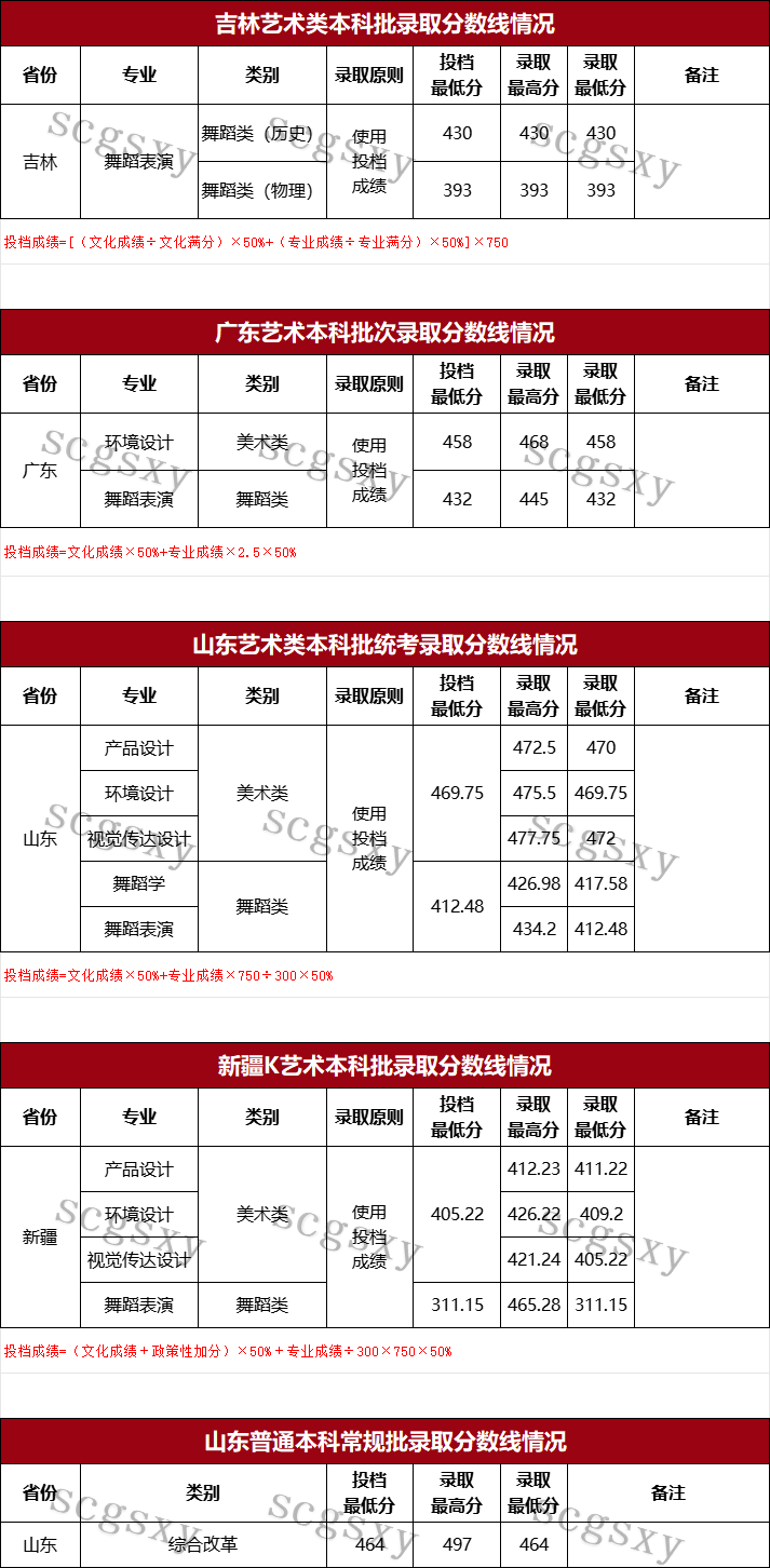 2024年四川工商學(xué)院音樂(lè)舞蹈類專業(yè)本科批錄取結(jié)果