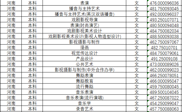 2024年四川傳媒學(xué)院分省音樂舞蹈類本科專業(yè)投檔成績