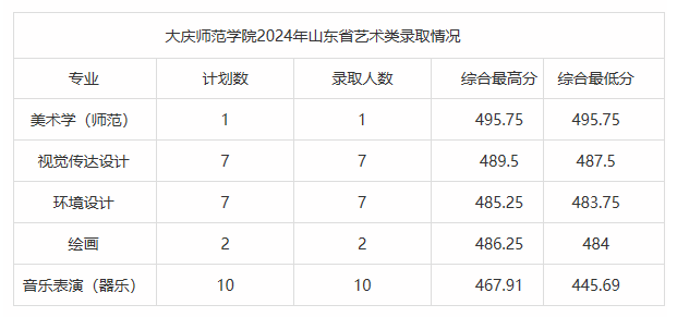 2024年大庆师范学院音乐舞蹈类专业分省录取情况