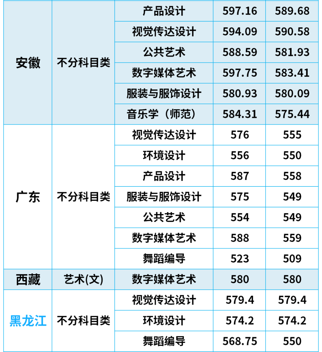2024年江南大学音乐舞蹈类等专业各省高考录取分数线