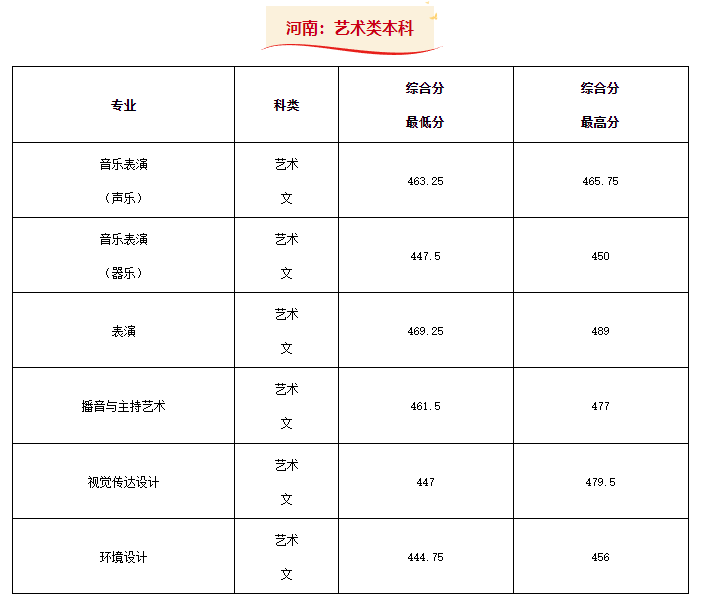 2024年西安外事学院音乐类本科分省批次录取结果公布