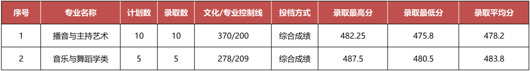 2024年山东青年政治学院舞蹈类专业各省录取结果公告（截至7.21日）