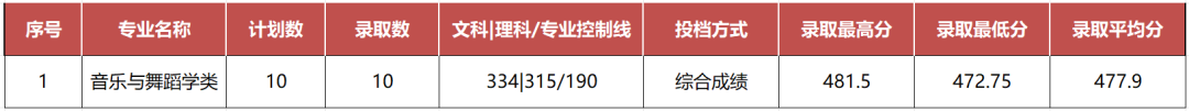 2024年山东青年政治学院舞蹈类专业各省录取结果公告（截至7.21日）