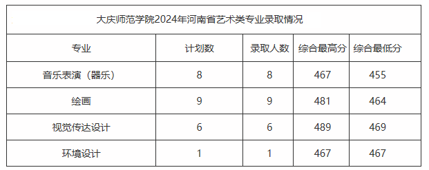 2024年大庆师范学院音乐舞蹈类专业分省录取情况