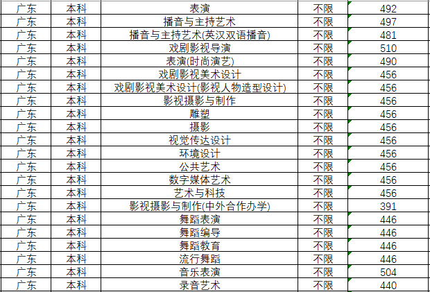 2024年四川傳媒學(xué)院分省音樂舞蹈類本科專業(yè)投檔成績