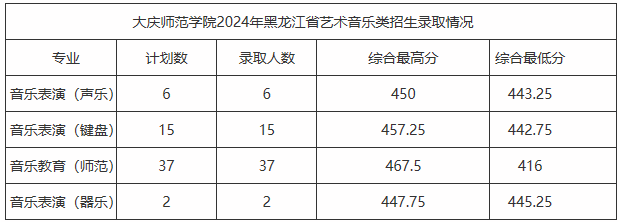 2024年大庆师范学院音乐舞蹈类专业分省录取情况