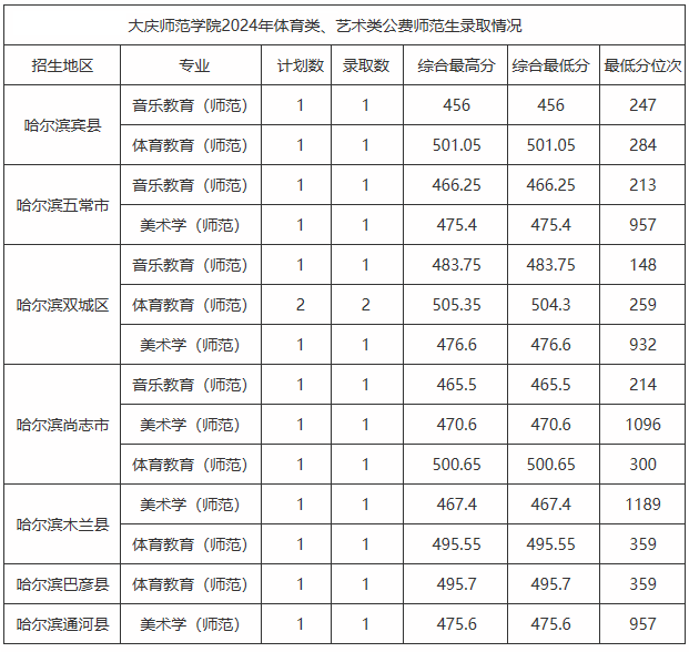 2024年大慶師范學院音樂舞蹈類專業(yè)分省錄取情況