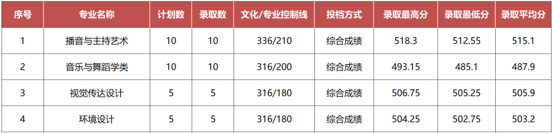2024年山东青年政治学院舞蹈类专业各省录取结果公告（截至7.21日）