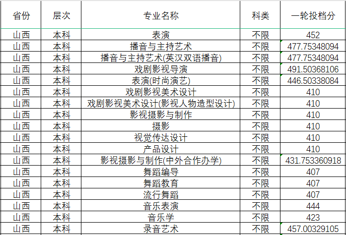 2024年四川傳媒學(xué)院分省音樂舞蹈類本科專業(yè)投檔成績