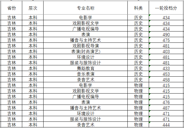 2024年四川傳媒學(xué)院分省音樂舞蹈類本科專業(yè)投檔成績