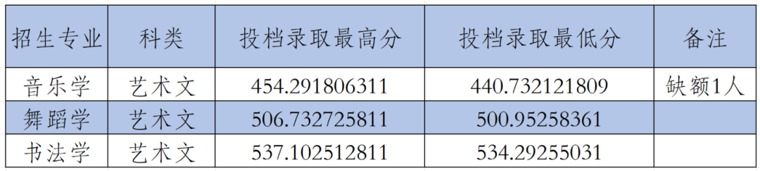 2024年咸阳师范学院音乐舞蹈类招生录取简报