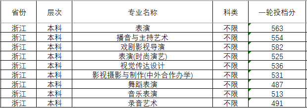 2024年四川傳媒學(xué)院分省音樂舞蹈類本科專業(yè)投檔成績