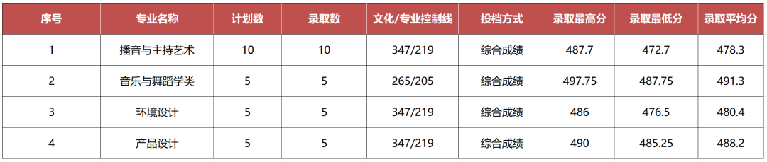 2024年山东青年政治学院舞蹈类专业各省录取结果公告（截至7.21日）