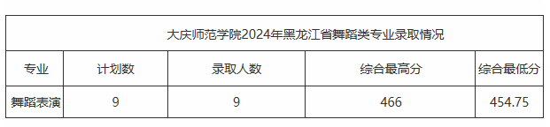 2024年大庆师范学院音乐舞蹈类专业分省录取情况