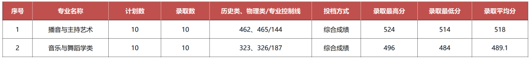 2024年山东青年政治学院舞蹈类专业各省录取结果公告（截至7.21日）