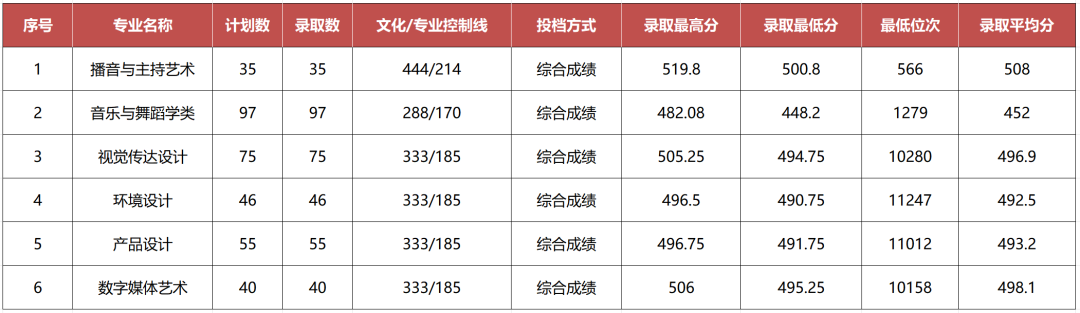 2024年山东青年政治学院舞蹈类专业各省录取结果公告（截至7.21日）