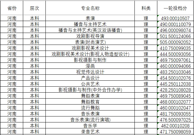 2024年四川傳媒學(xué)院分省音樂舞蹈類本科專業(yè)投檔成績