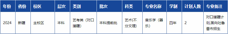 2024年湖南工业大学音乐舞蹈类专业本科分省招生计划