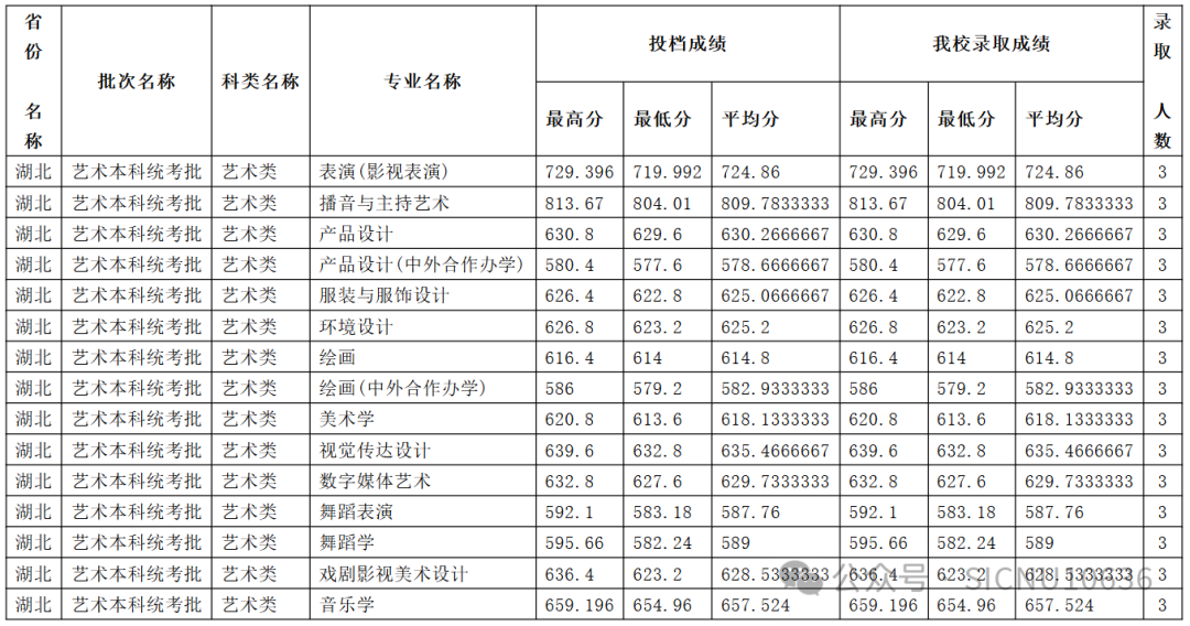 2024年四川师范大学音乐、舞蹈类等本科专业录取情况
