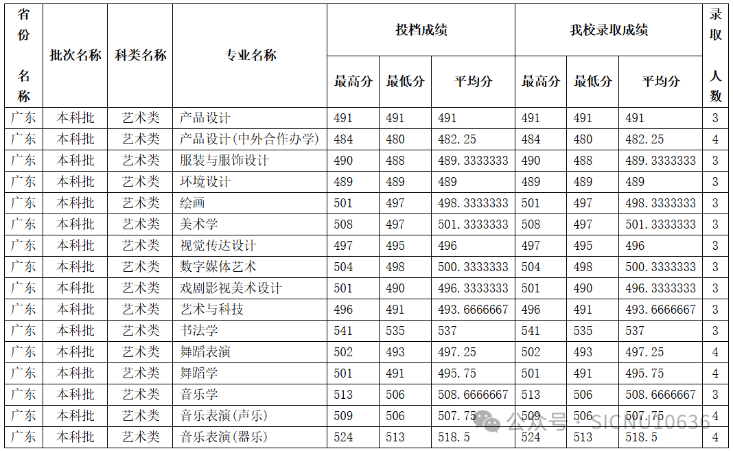 2024年四川师范大学音乐、舞蹈类等本科专业录取情况