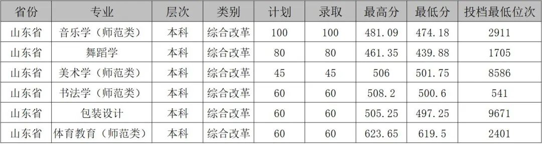 2024年齐鲁师范学院山东省艺术类本科批专业录取情况 2024年齐鲁师范学院山东省艺术类本科批专业录取情况