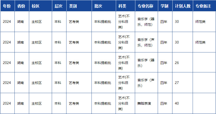 2024年湖南工业大学音乐舞蹈类专业本科分省招生计划
