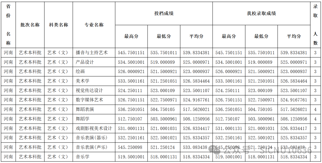 2024年四川师范大学音乐、舞蹈类等本科专业录取情况