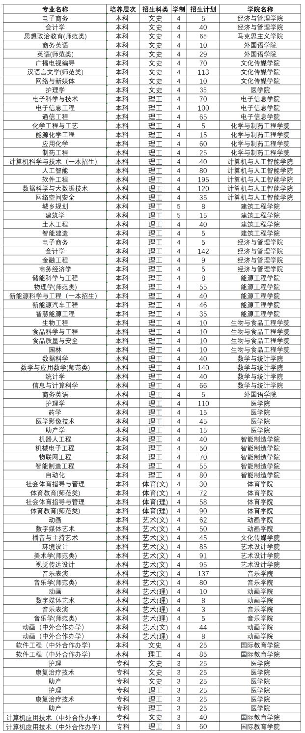 2024年黄淮学院音乐表演、音乐学等专业分省招生计划